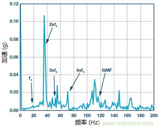 工業(yè)設(shè)備振動傳感器，為什么總選不準(zhǔn)？看了本文才知道~