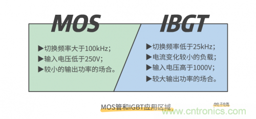 MOS管和IGBT管到底區別在哪?該如何選擇? MOS管和IGBT管到底區別在哪?該如何選擇?