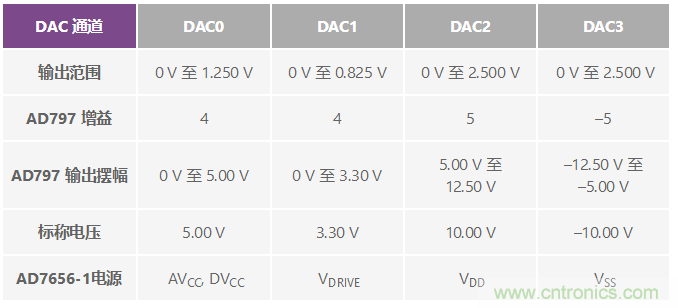 ADuC7026提供可編程電壓，用于評估多電源系統(tǒng)