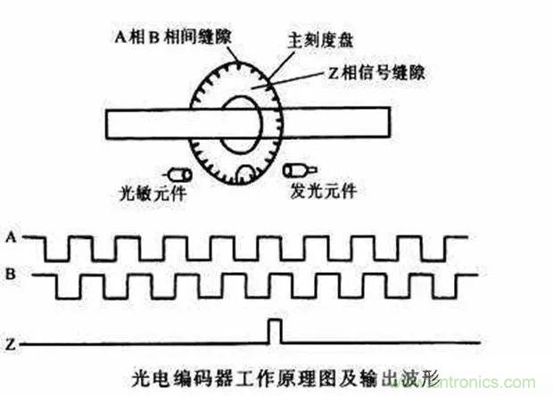 如何用PLC控制實(shí)現(xiàn)編碼器的定位功能？