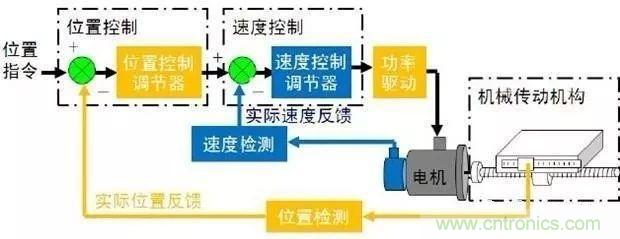 如何用PLC控制實(shí)現(xiàn)編碼器的定位功能？