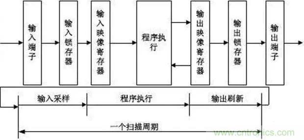 如何用PLC控制實(shí)現(xiàn)編碼器的定位功能？