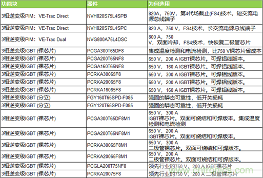 高能效的主驅逆變器方案有助解決里程焦慮,提高電動汽車的采用率