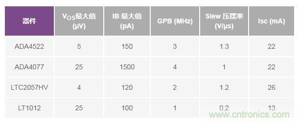 如何實現(xiàn)高精度、快速建立的大電流源！