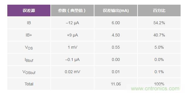 如何實現(xiàn)高精度、快速建立的大電流源！