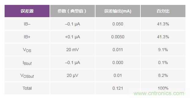 如何實現(xiàn)高精度、快速建立的大電流源！