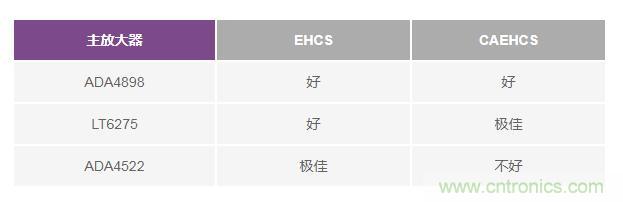 如何實現(xiàn)高精度、快速建立的大電流源！