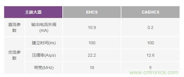 如何實現(xiàn)高精度、快速建立的大電流源！