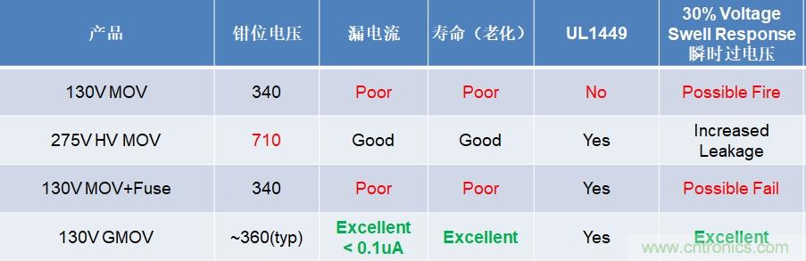 融合GDT和MOV,Bourns打造創新型過壓保護器件 融合GDT和MOV,Bourns打造創新型過壓保護器件