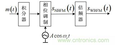 調頻信號是如何產生的？解調有哪幾種？
