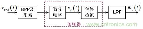 調頻信號是如何產生的？解調有哪幾種？