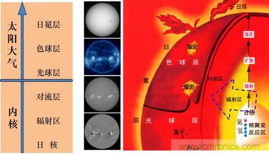 如何給太陽做“CT”？