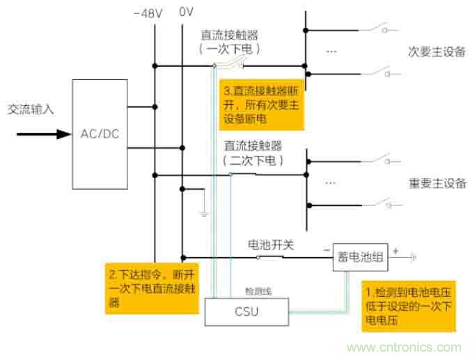 基站停電，后備電源耗盡！怎么辦？