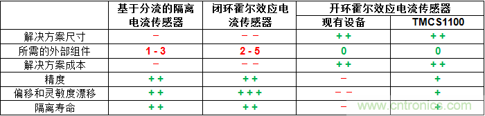 如何為您的高壓系統(tǒng)選擇合適的電流檢測(cè)技術(shù)？
