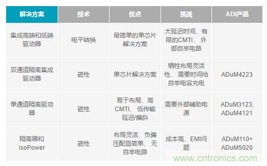 如何激發(fā)GaN“潛能”?想知道的看這里來 如何激發(fā)GaN“潛能”?想知道的看這里來