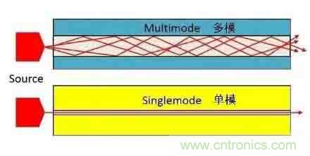 單模光纖和多模光纖的區(qū)別，困擾多年終于搞清楚了！