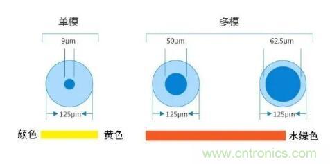 單模光纖和多模光纖的區(qū)別，困擾多年終于搞清楚了！