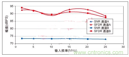 利用ADC、全差分放大器和時鐘調整電路設計模擬系統