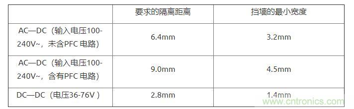 如何確定電路板Layout爬電距離、電氣間隙？