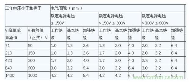 如何確定電路板Layout爬電距離、電氣間隙？