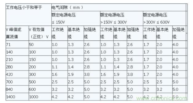 如何確定電路板Layout爬電距離、電氣間隙？