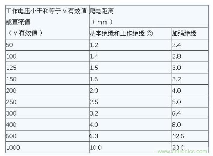 如何確定電路板Layout爬電距離、電氣間隙？
