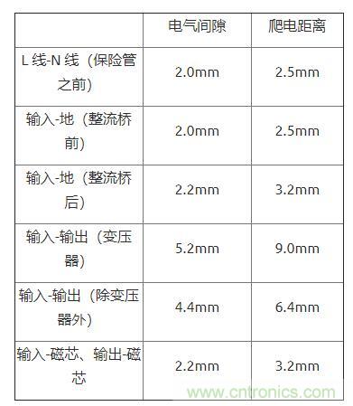如何確定電路板Layout爬電距離、電氣間隙？
