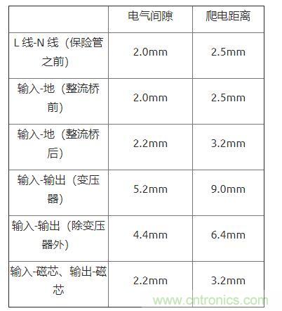 如何確定電路板Layout爬電距離、電氣間隙？