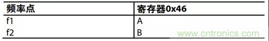 ADI教你如何把PLL鎖定時(shí)間從4.5 ms 縮短到 360 μs? ADI教你如何把PLL鎖定時(shí)間從4.5 ms 縮短到 360 μs?