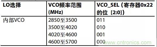 ADI教你如何把PLL鎖定時(shí)間從4.5 ms 縮短到 360 μs? ADI教你如何把PLL鎖定時(shí)間從4.5 ms 縮短到 360 μs?