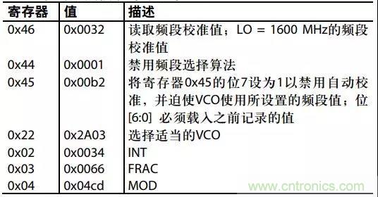 ADI教你如何把PLL鎖定時(shí)間從4.5 ms 縮短到 360 μs? ADI教你如何把PLL鎖定時(shí)間從4.5 ms 縮短到 360 μs?
