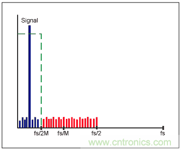 Σ-Δ模數(shù)轉換器(ADC)大揭秘 Σ-Δ模數(shù)轉換器(ADC)大揭秘