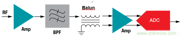 設(shè)計寬帶寬 多通道系統(tǒng)的逐步注意事項(xiàng)