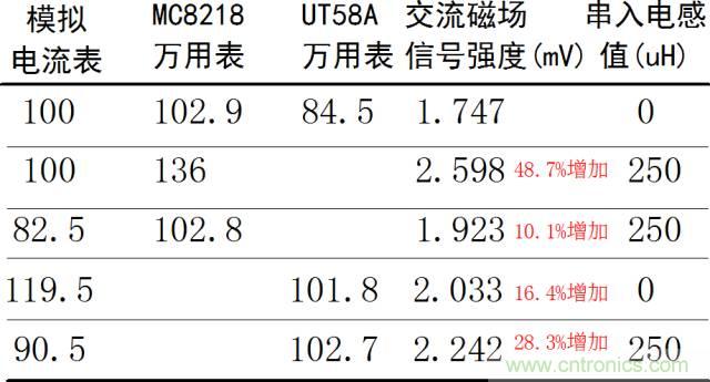 如何簡便標定信號源電流大??？