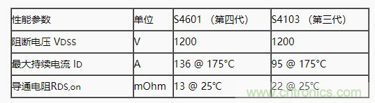碳化硅功率模塊及電控的設計、測試與系統評估