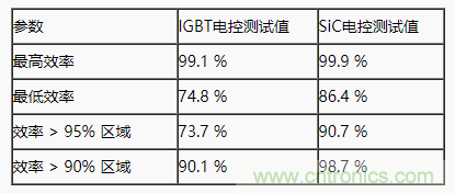 碳化硅功率模塊及電控的設計、測試與系統評估