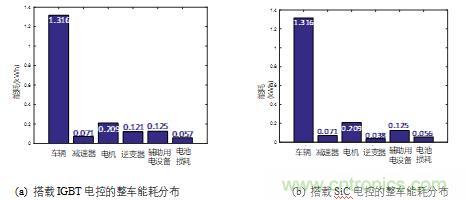 碳化硅功率模塊及電控的設計、測試與系統評估