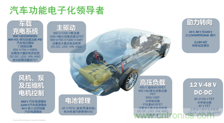 安森美的汽車半導體方案使汽車更智能、安全、環保和節能
