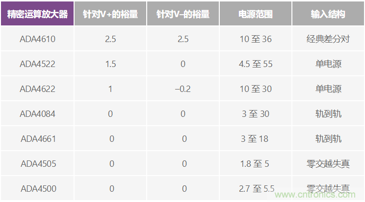 給精密傳感器模擬前端設(shè)計(jì)信號調(diào)理模塊，需要跨軌傳輸？
