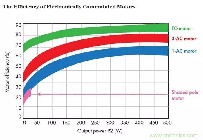 如何區分直流電機/交流電機及電子整流電機？