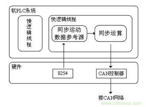 如何實現(xiàn)多伺服電機同步控制? 如何實現(xiàn)多伺服電機同步控制?