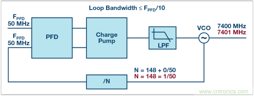 從電路的構建模塊到器件選擇，PLL的基本原理你參透了嗎？