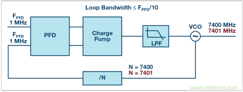 從電路的構建模塊到器件選擇，PLL的基本原理你參透了嗎？