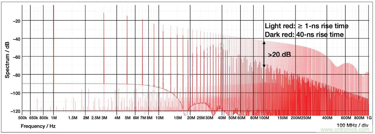 降低開關模式電源中EMI的常規方法和最新技術有哪些？