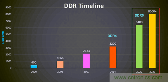 新一代內存DDR5帶來了哪些改變？
