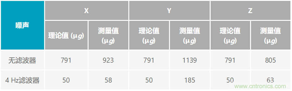 通過應力和應變管理，實現(xiàn)出色的高精度傾斜/角度檢測性能