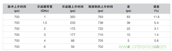 如何使用示波器檢驗ESD仿真器？