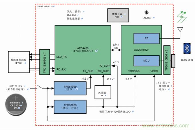 多波長光學測量，實現傳統的SpO2測量無法實現的功能