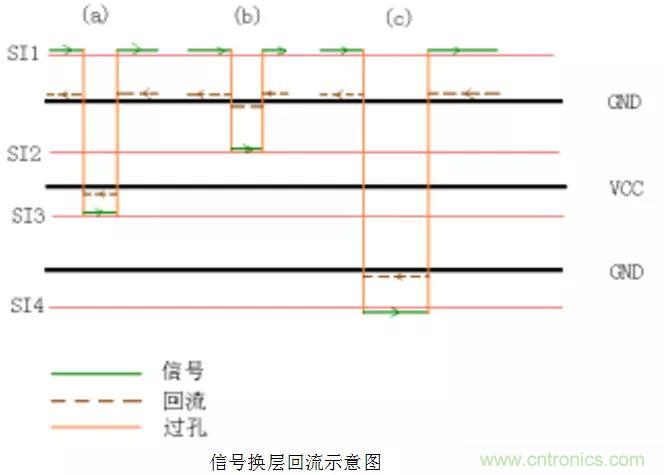 高速信號添加回流地過孔，到底有沒有用？
