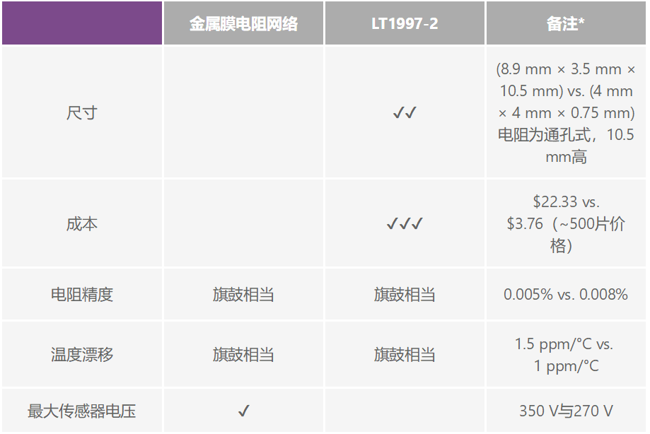 有沒(méi)有一種簡(jiǎn)單的辦法來(lái)創(chuàng)建適合傳感器偏置應(yīng)用的高壓電源？